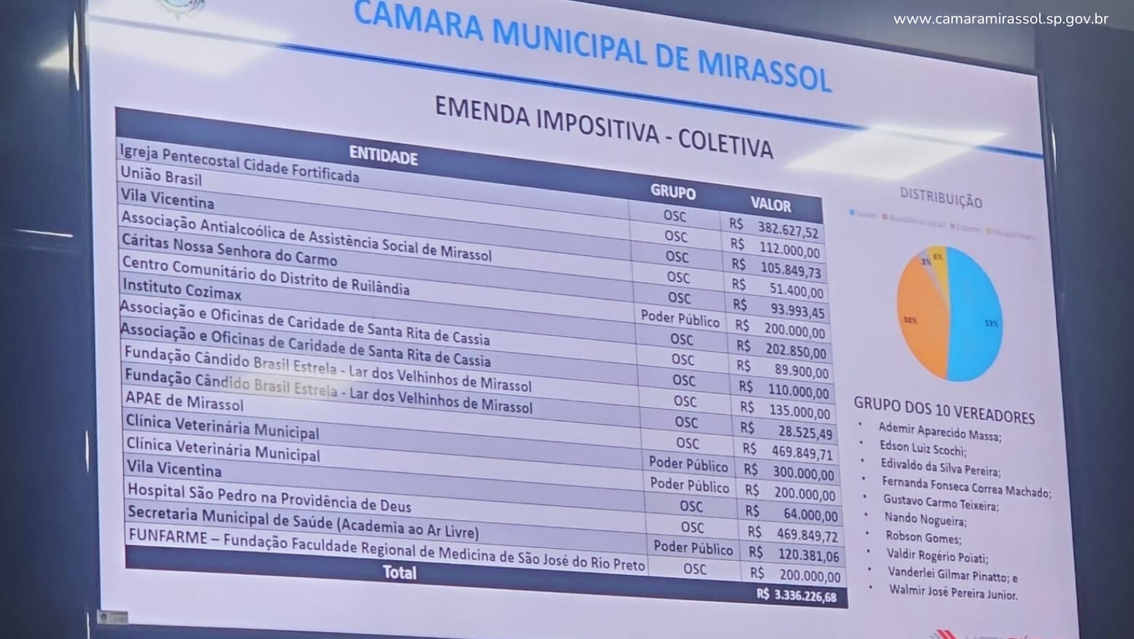 Vereadores aprovam LOA para 2026 com novidade de emendas impositivas 